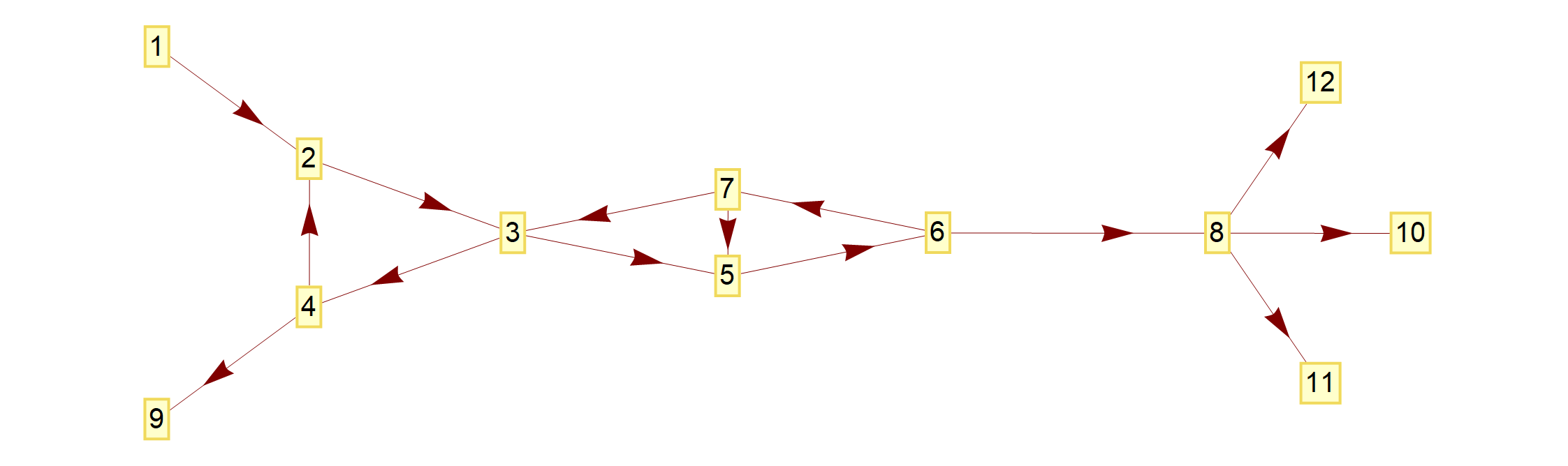 Example of a graph with directed edges.