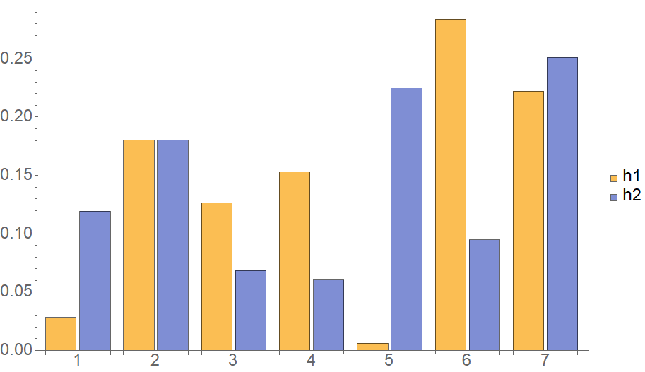 Histograms h1 and h2 side by side.