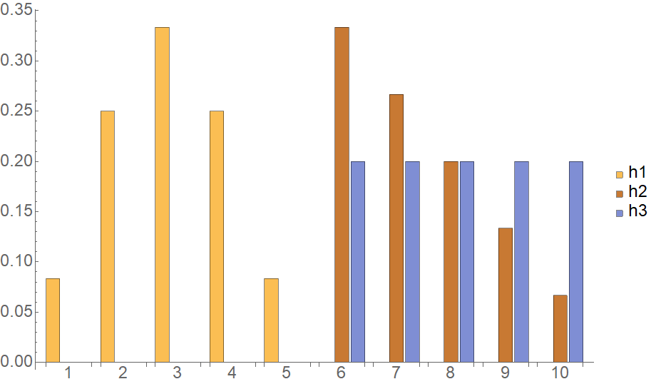 Histograms h1, h2 and h3 side by side.