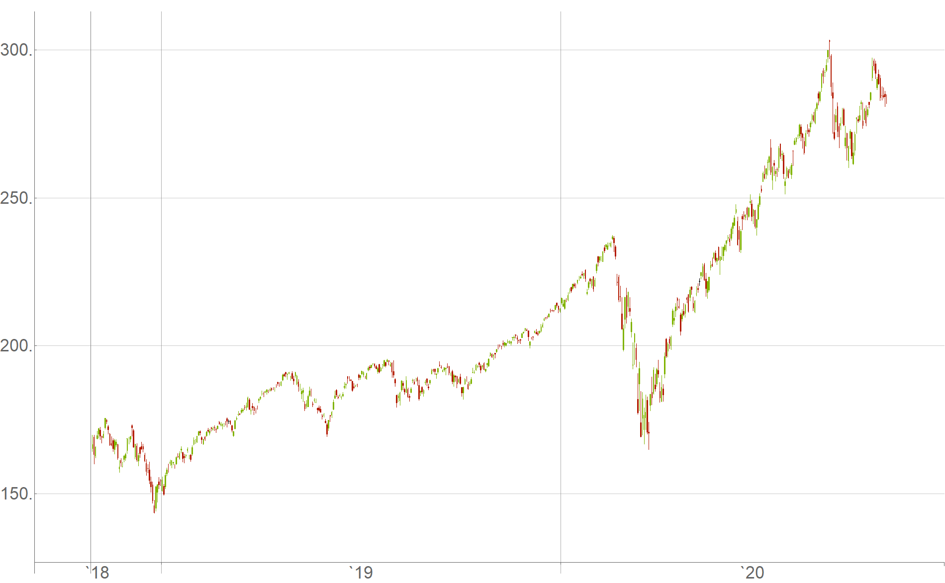 Price history QQQ ETF.