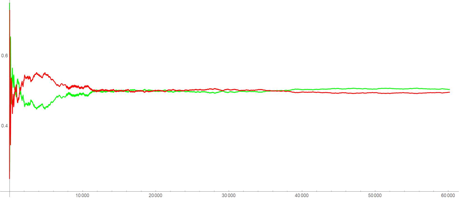 Cumulative positive and negative sample percentages.